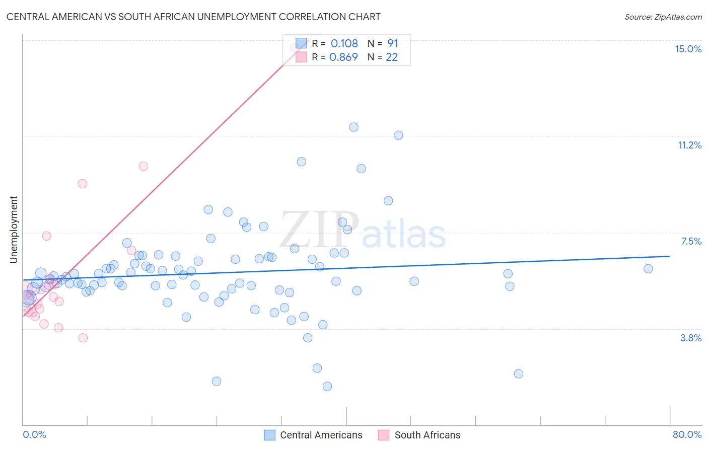 Central American vs South African Unemployment