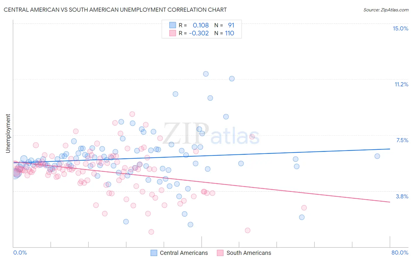 Central American vs South American Unemployment