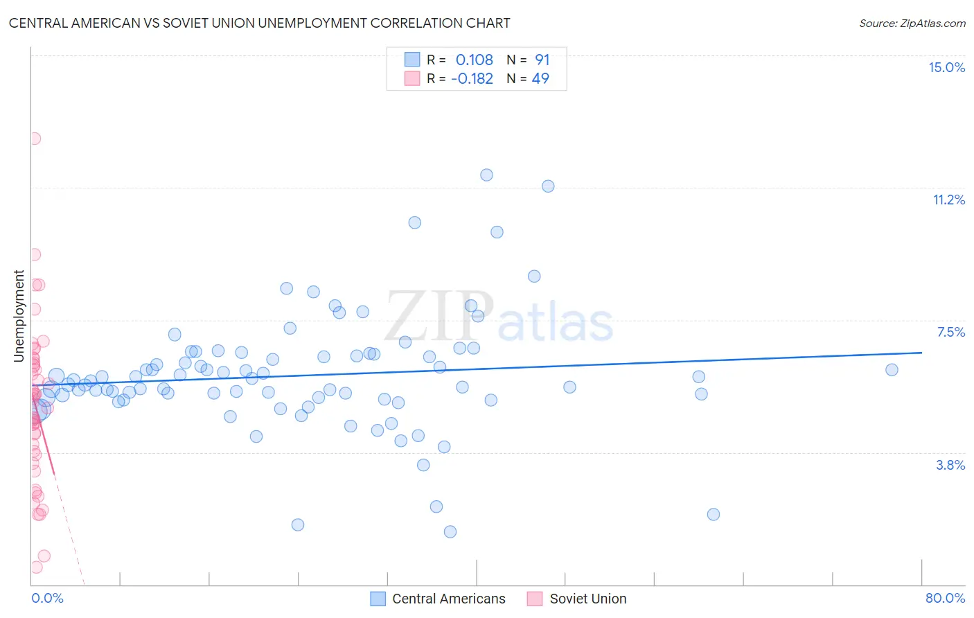 Central American vs Soviet Union Unemployment