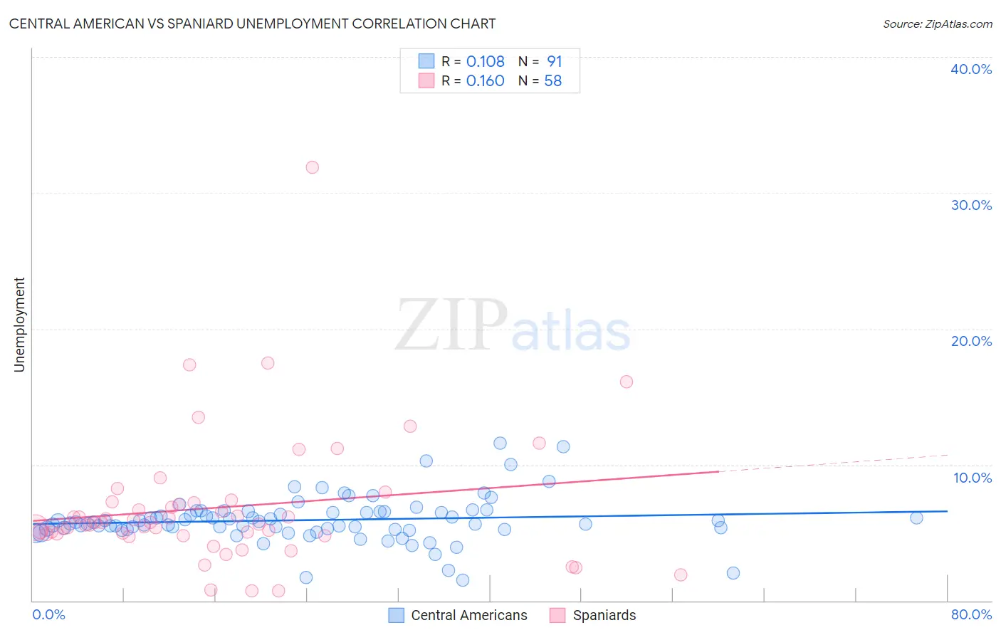 Central American vs Spaniard Unemployment