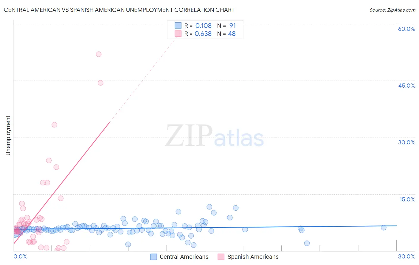 Central American vs Spanish American Unemployment