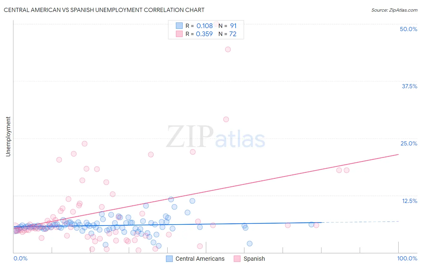 Central American vs Spanish Unemployment