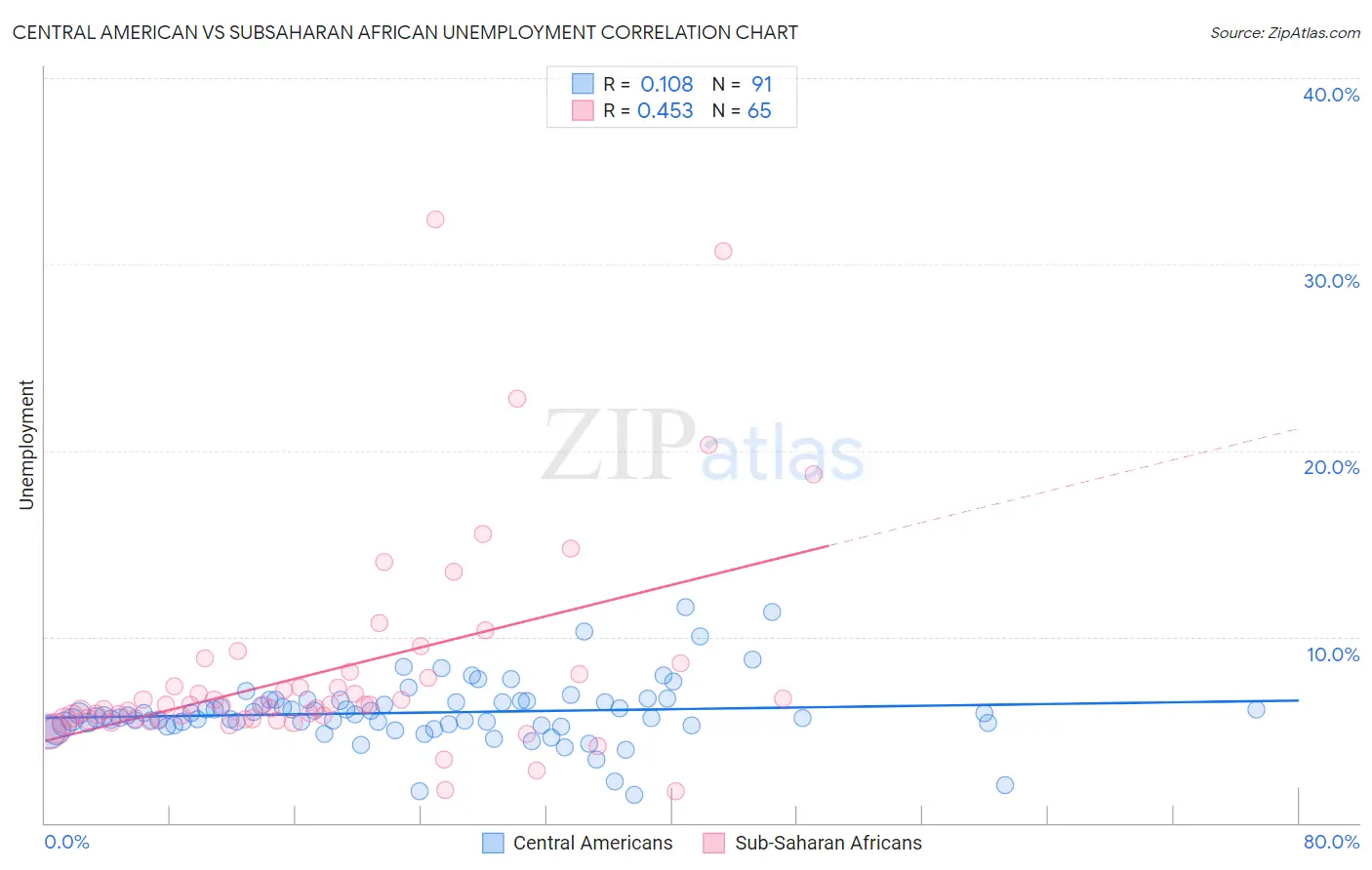 Central American vs Subsaharan African Unemployment