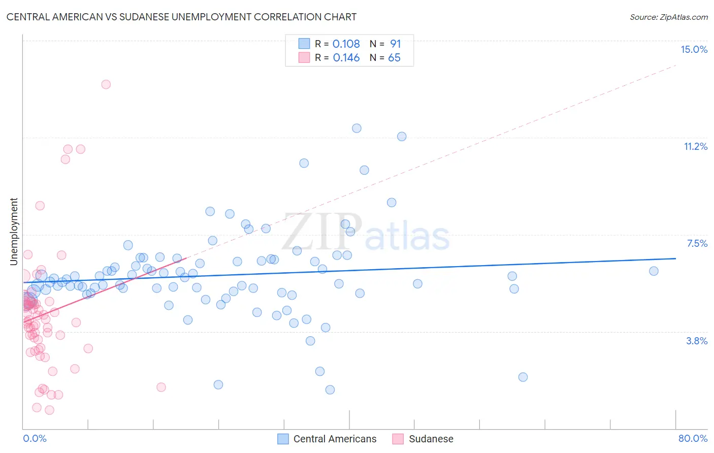 Central American vs Sudanese Unemployment
