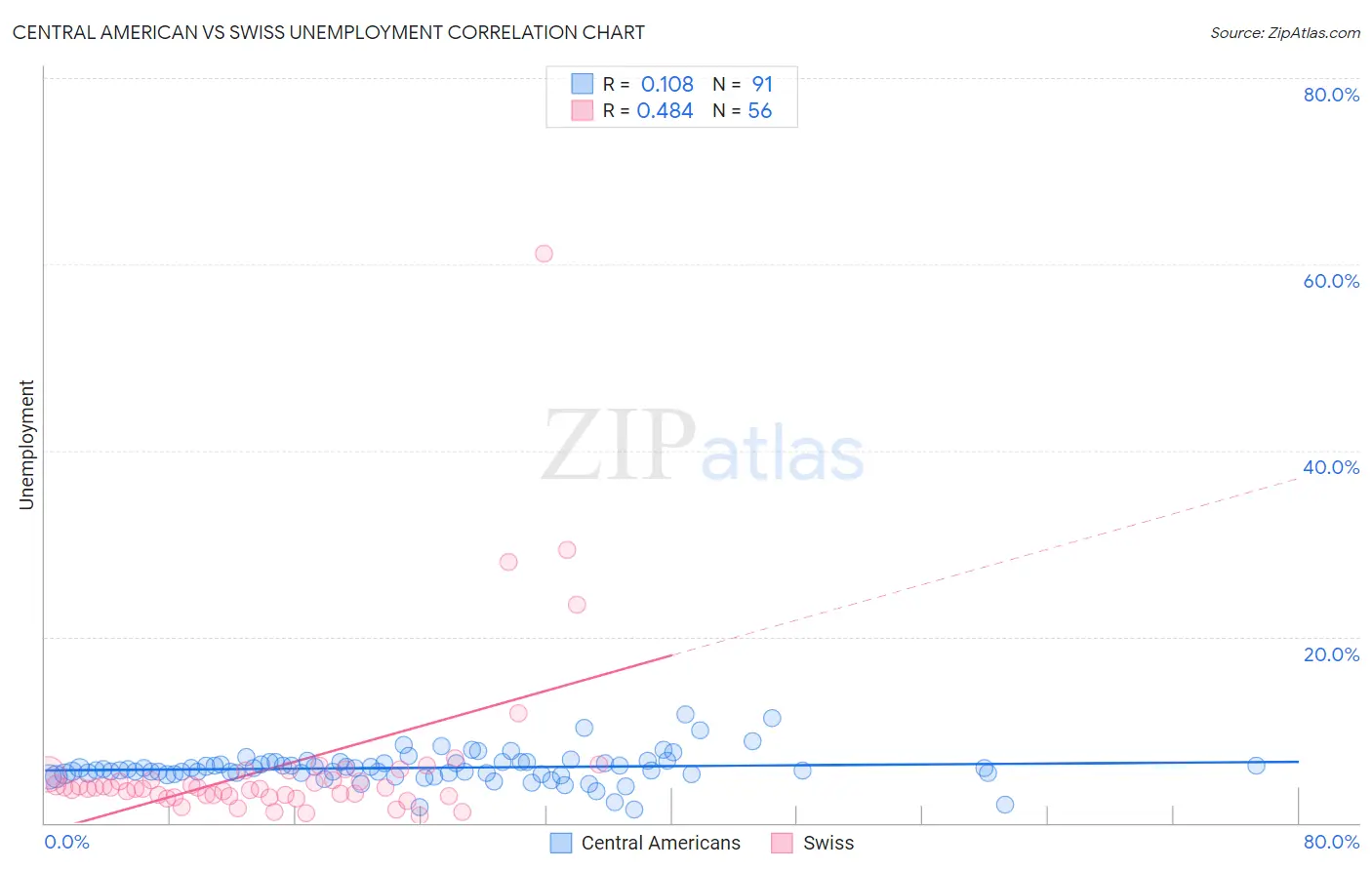 Central American vs Swiss Unemployment