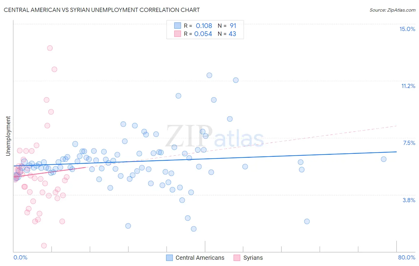 Central American vs Syrian Unemployment