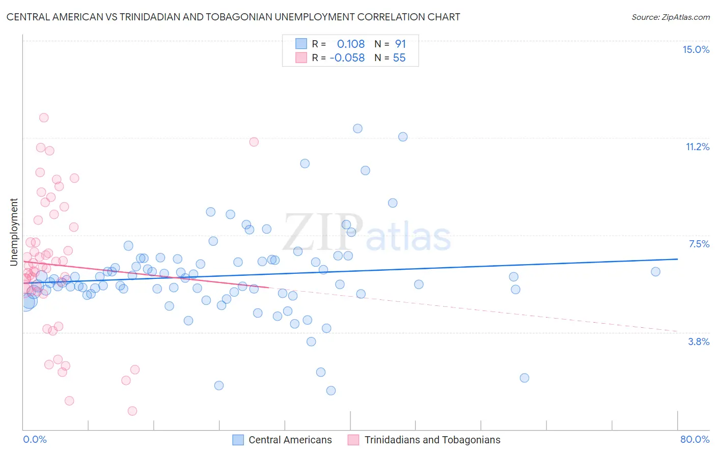 Central American vs Trinidadian and Tobagonian Unemployment