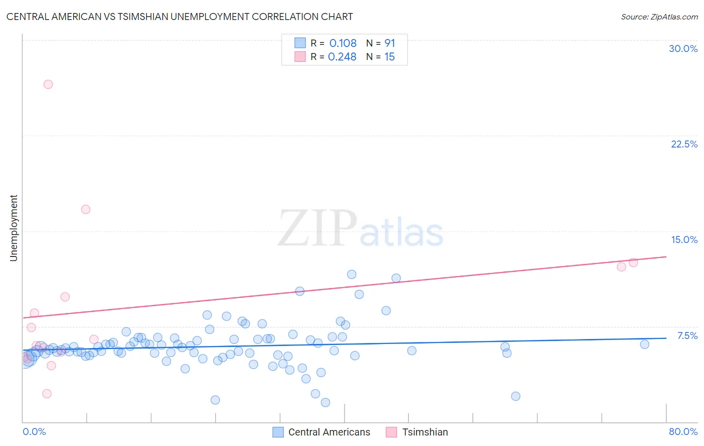 Central American vs Tsimshian Unemployment