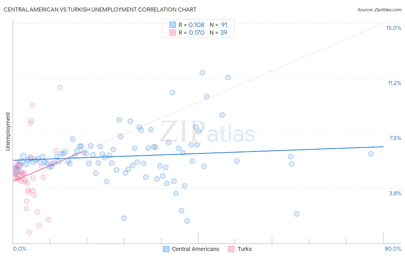 Central American vs Turkish Unemployment