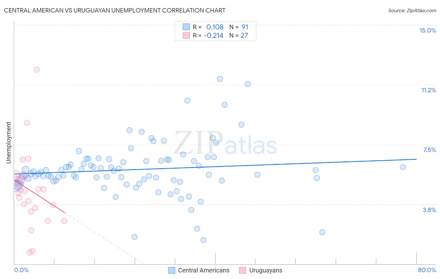 Central American vs Uruguayan Unemployment