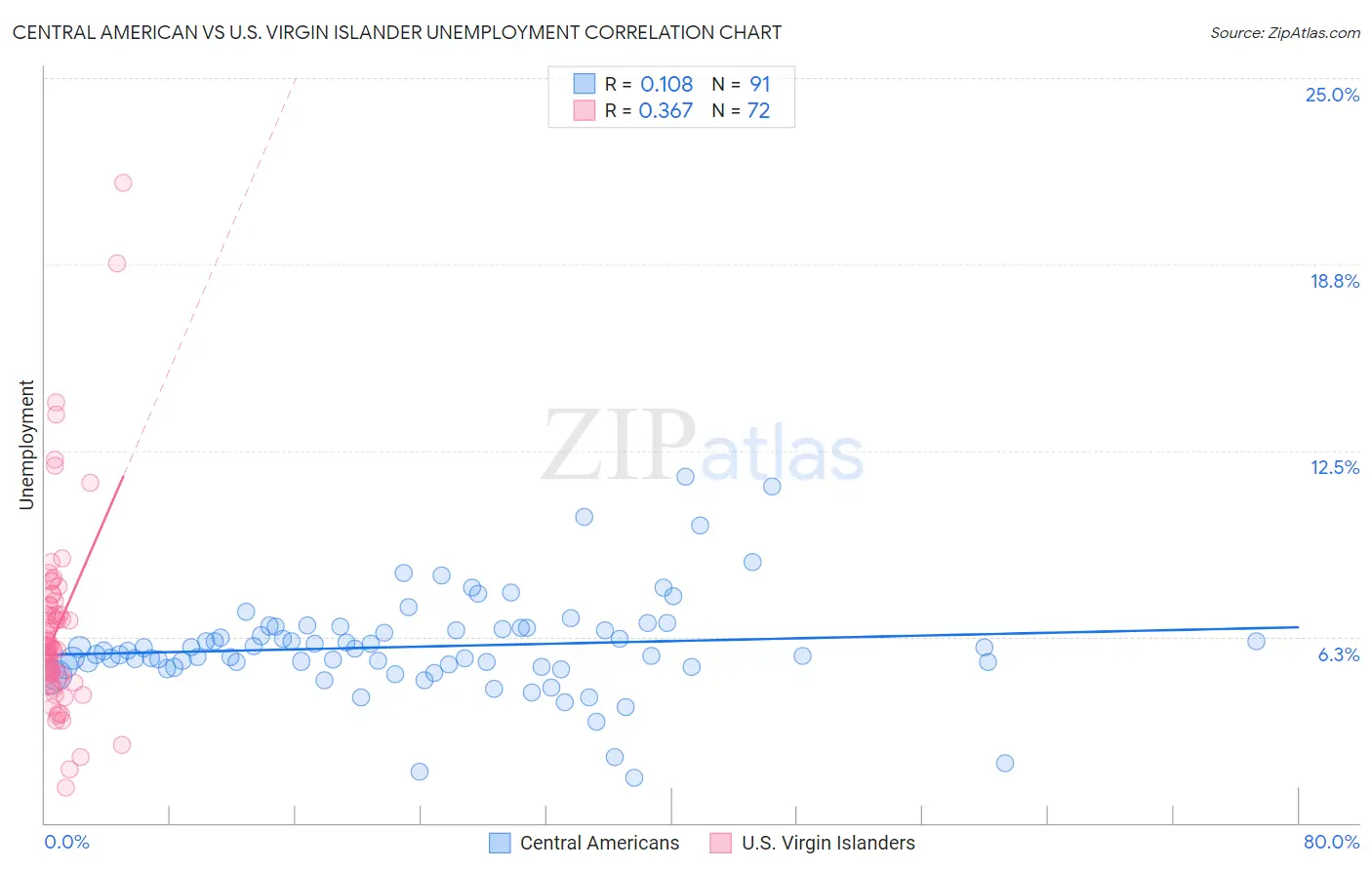Central American vs U.S. Virgin Islander Unemployment