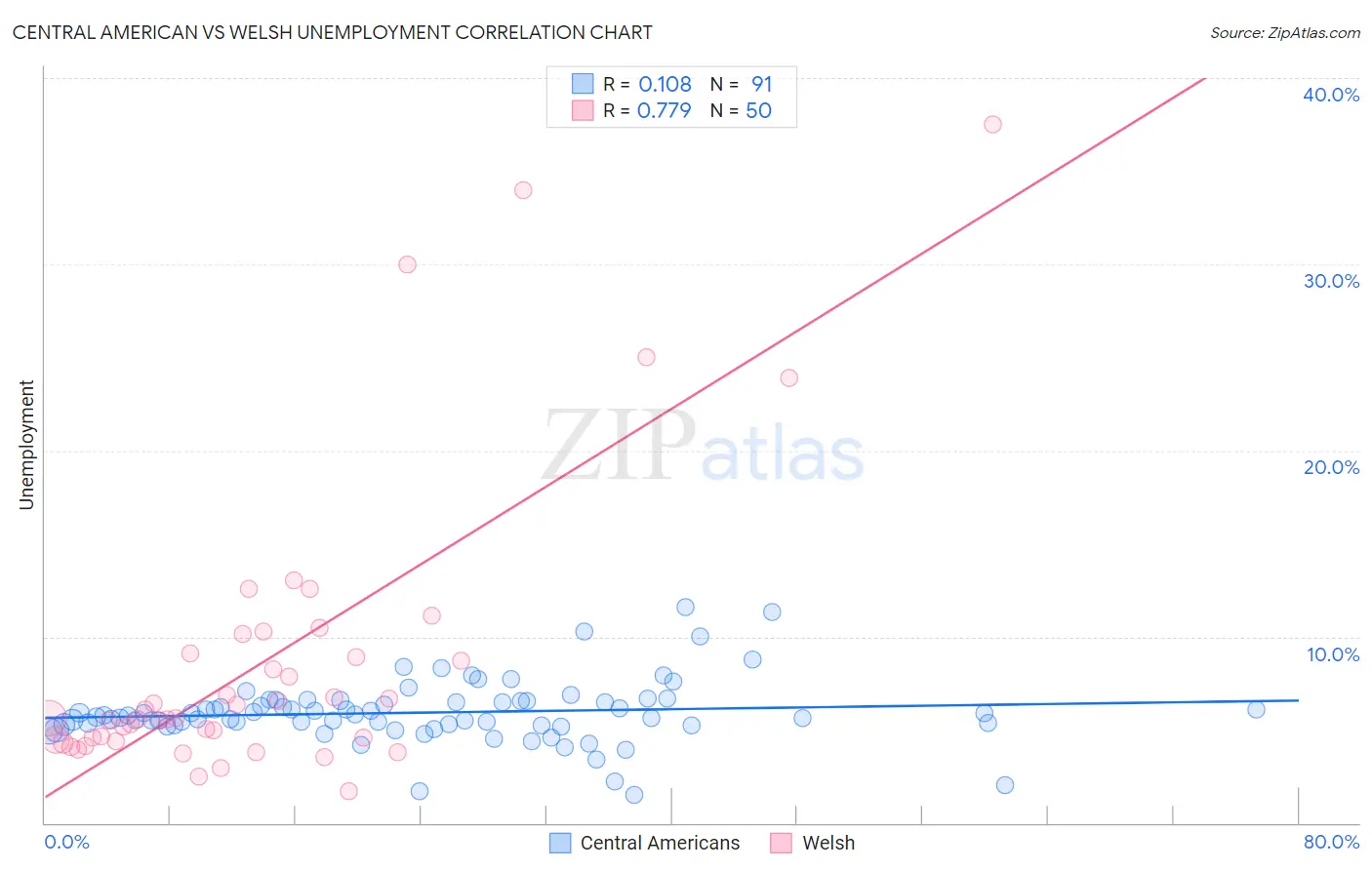 Central American vs Welsh Unemployment