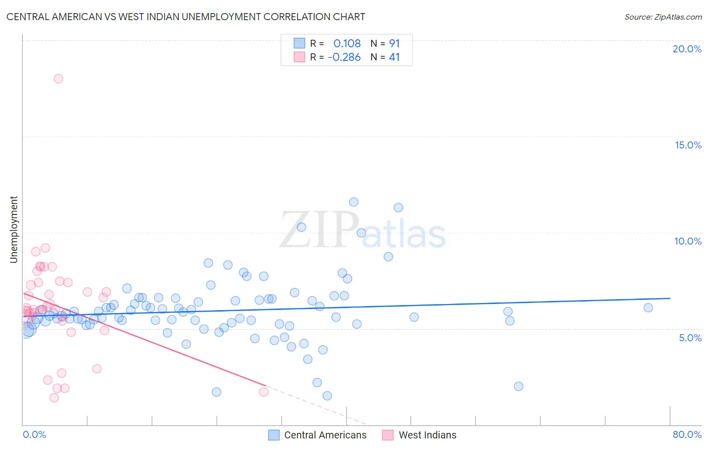 Central American vs West Indian Unemployment