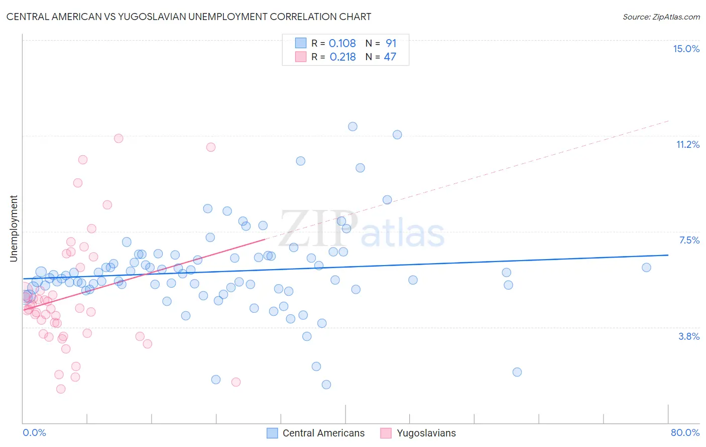 Central American vs Yugoslavian Unemployment