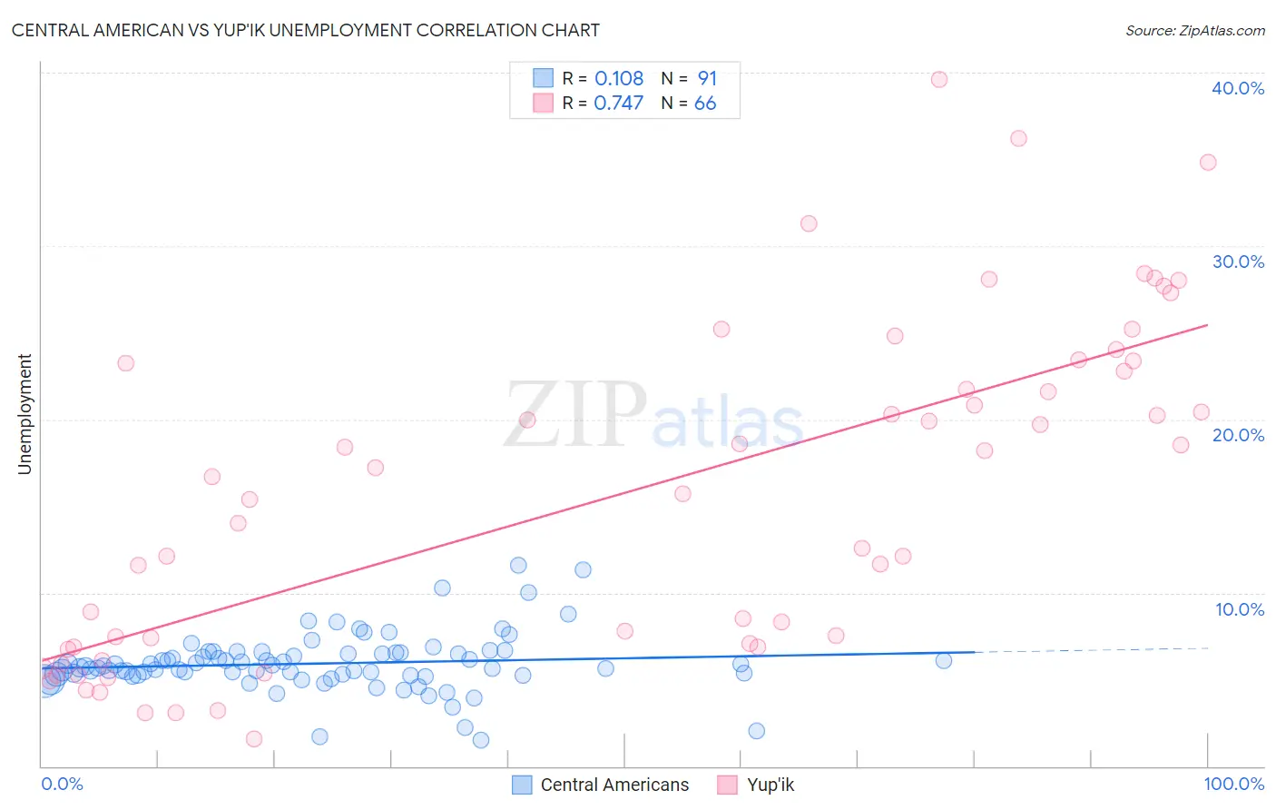 Central American vs Yup'ik Unemployment