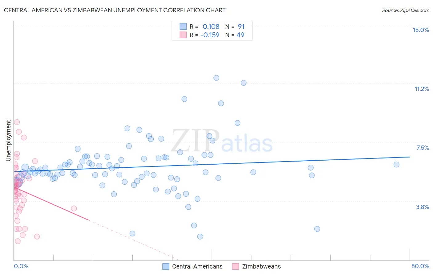 Central American vs Zimbabwean Unemployment