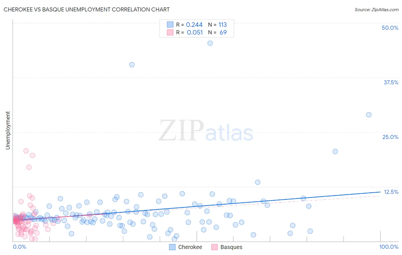 Cherokee vs Basque Unemployment