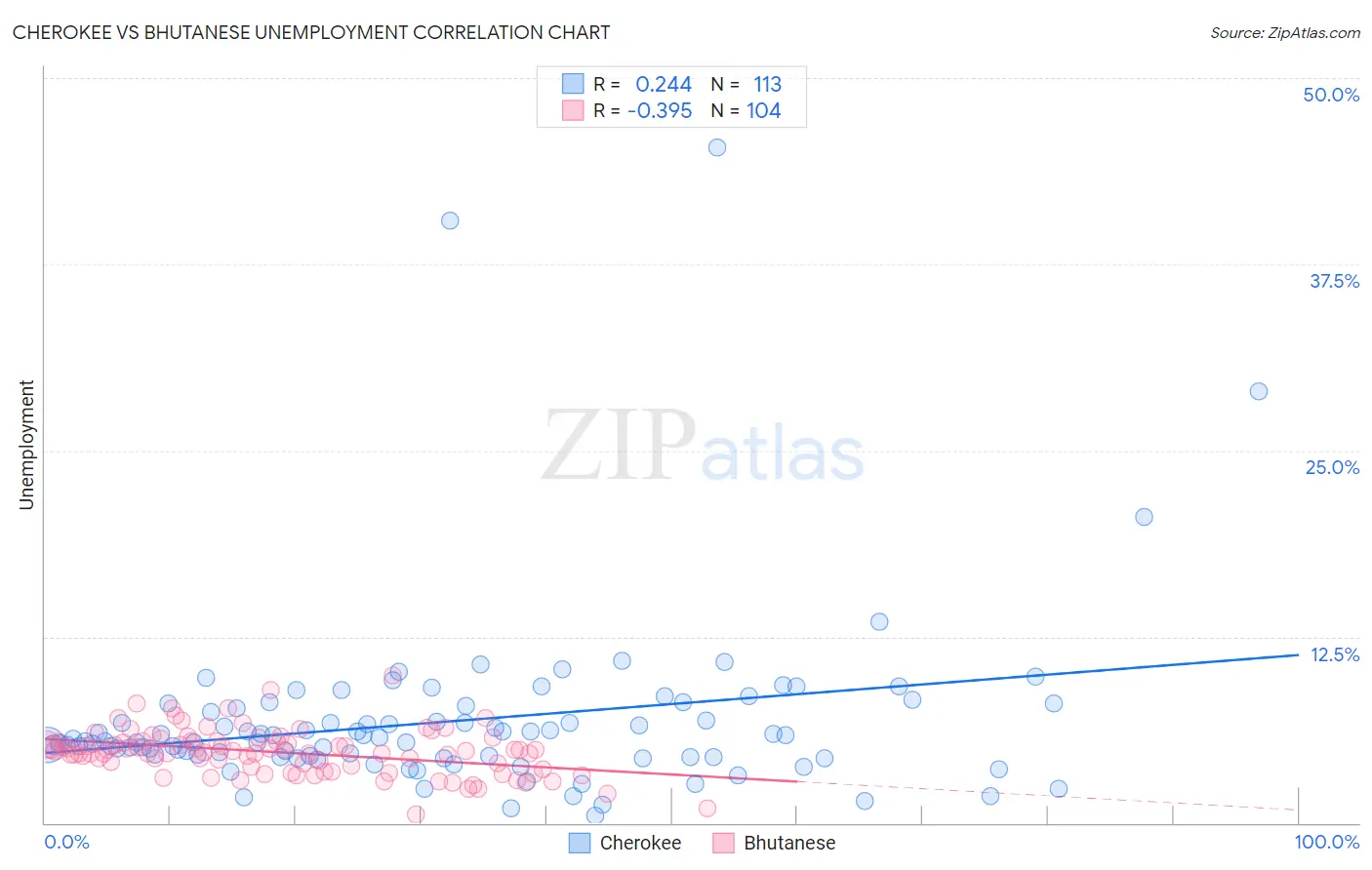 Cherokee vs Bhutanese Unemployment