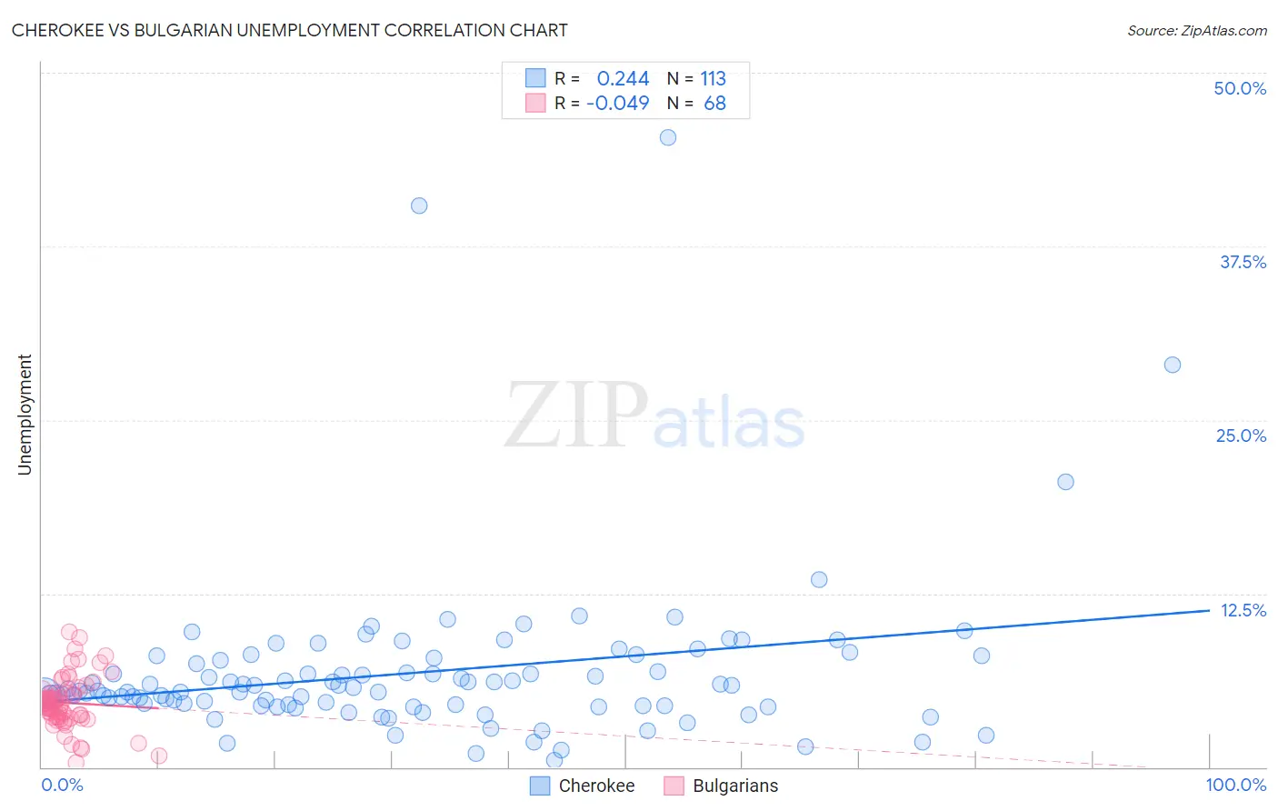 Cherokee vs Bulgarian Unemployment
