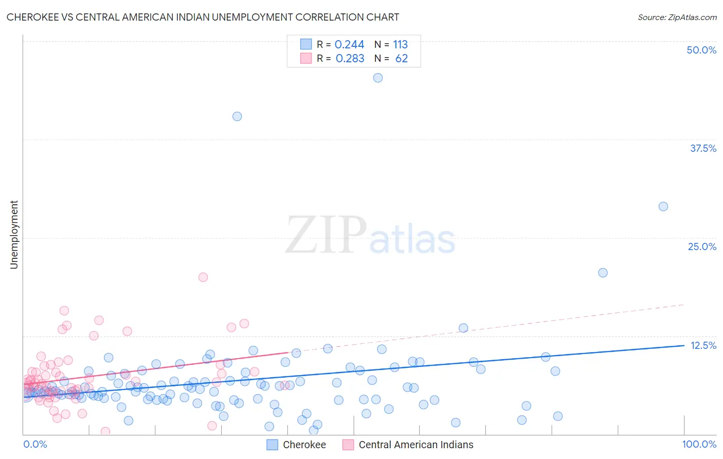 Cherokee vs Central American Indian Unemployment