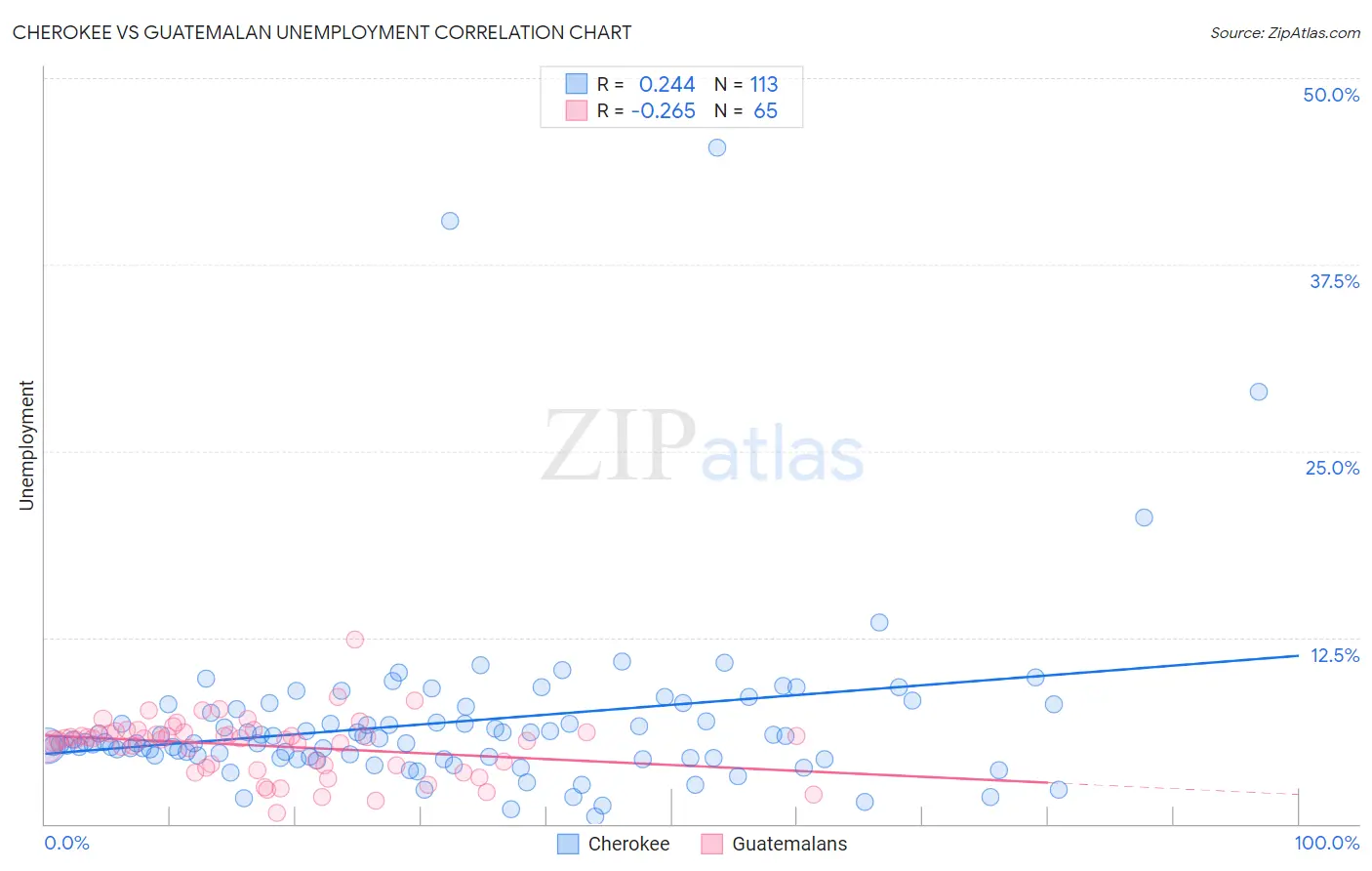 Cherokee vs Guatemalan Unemployment