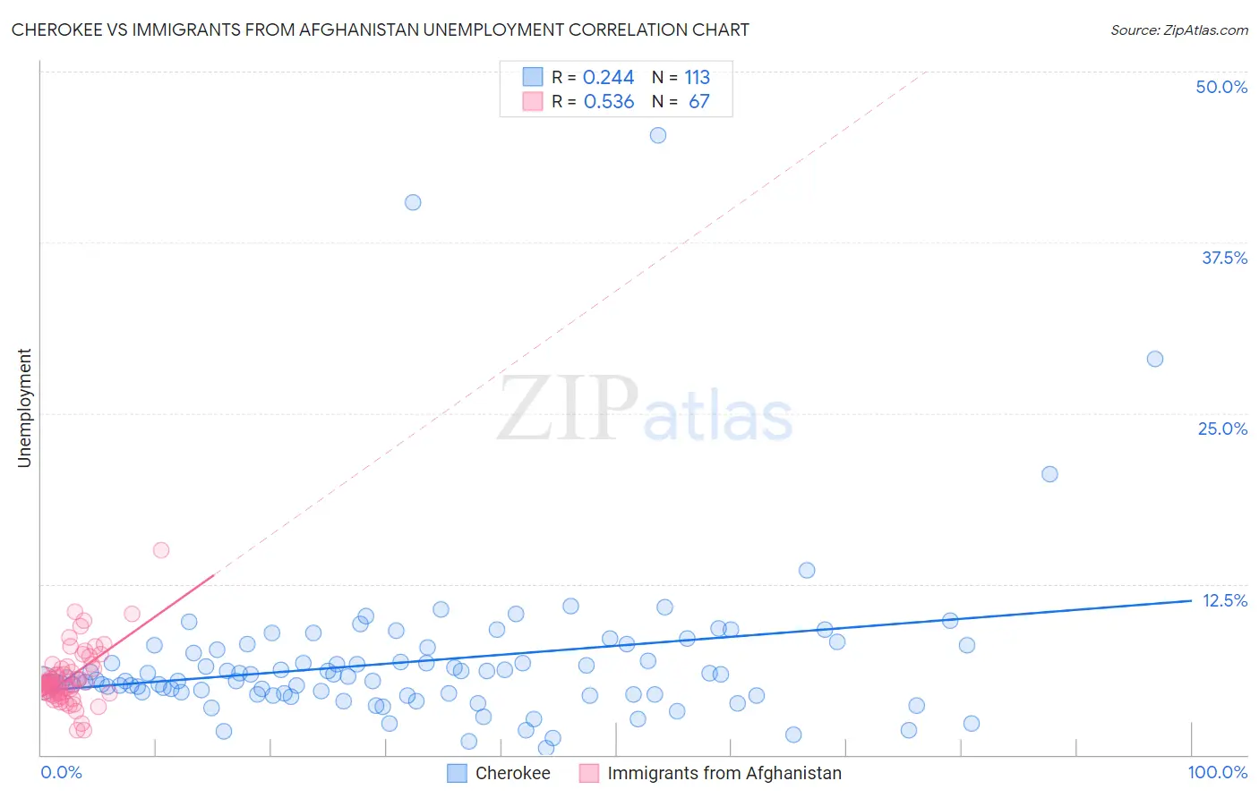 Cherokee vs Immigrants from Afghanistan Unemployment