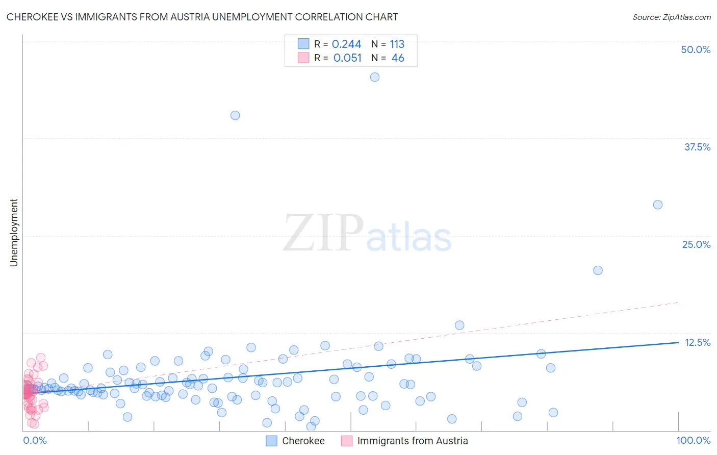 Cherokee vs Immigrants from Austria Unemployment