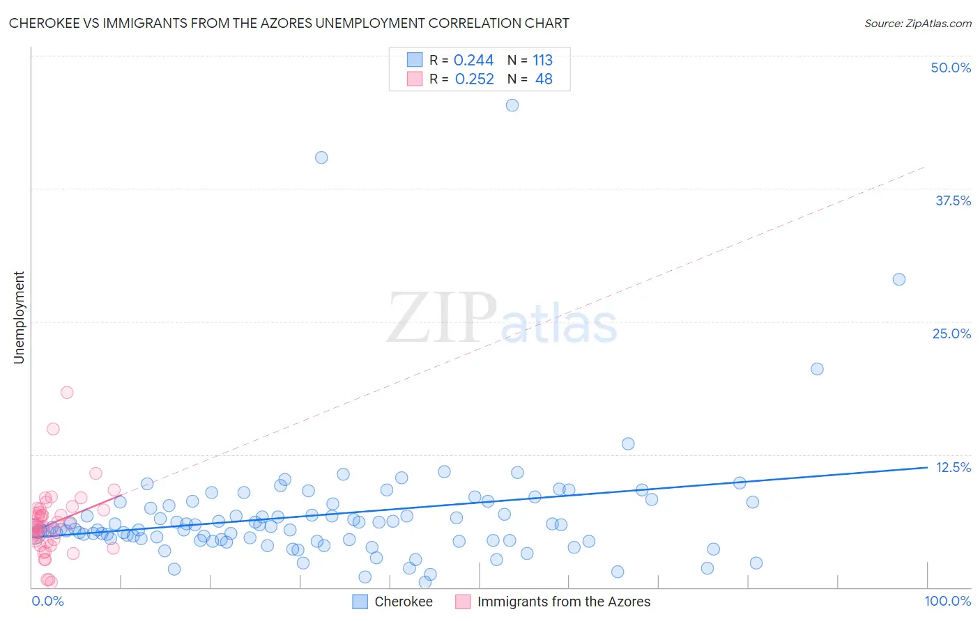 Cherokee vs Immigrants from the Azores Unemployment
