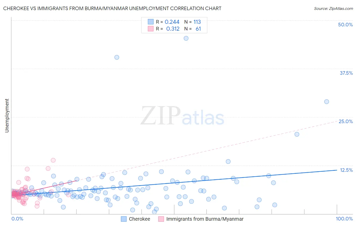 Cherokee vs Immigrants from Burma/Myanmar Unemployment