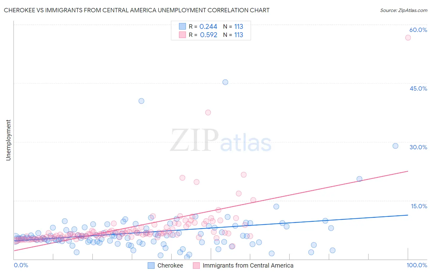 Cherokee vs Immigrants from Central America Unemployment