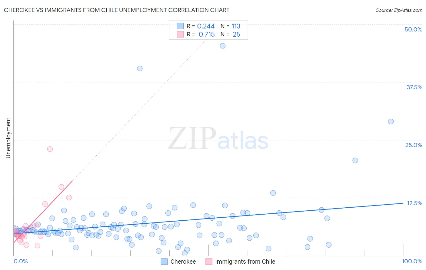 Cherokee vs Immigrants from Chile Unemployment