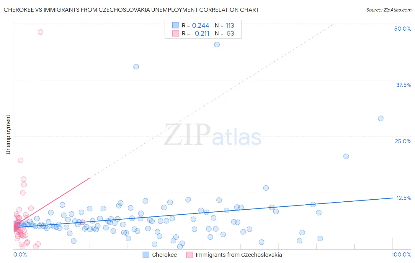 Cherokee vs Immigrants from Czechoslovakia Unemployment