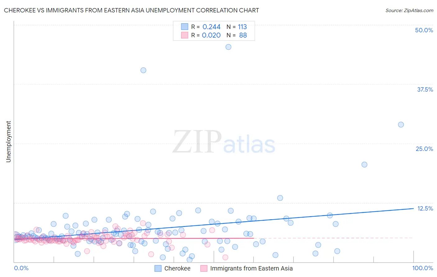Cherokee vs Immigrants from Eastern Asia Unemployment