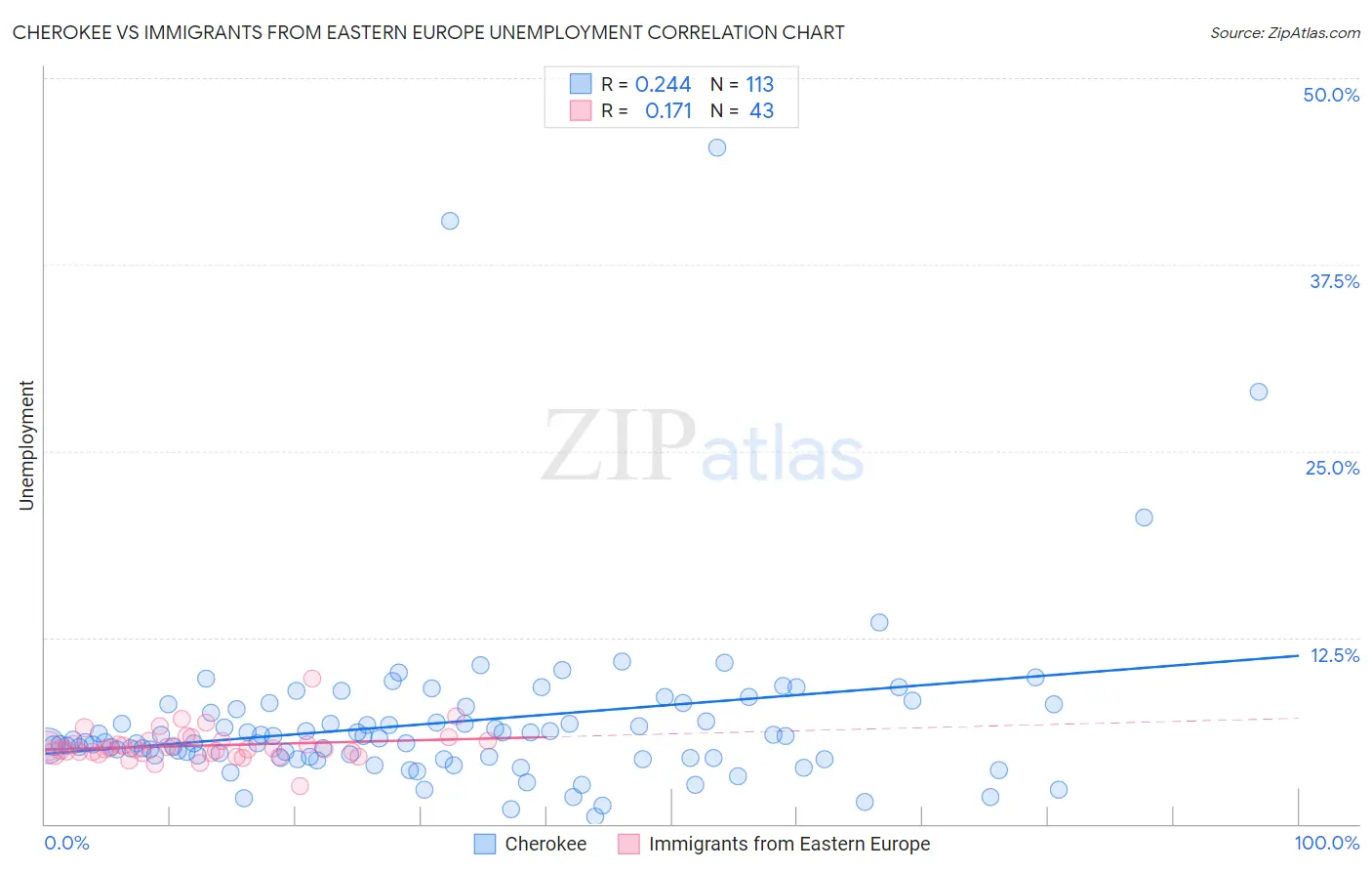 Cherokee vs Immigrants from Eastern Europe Unemployment