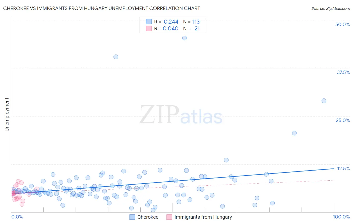 Cherokee vs Immigrants from Hungary Unemployment