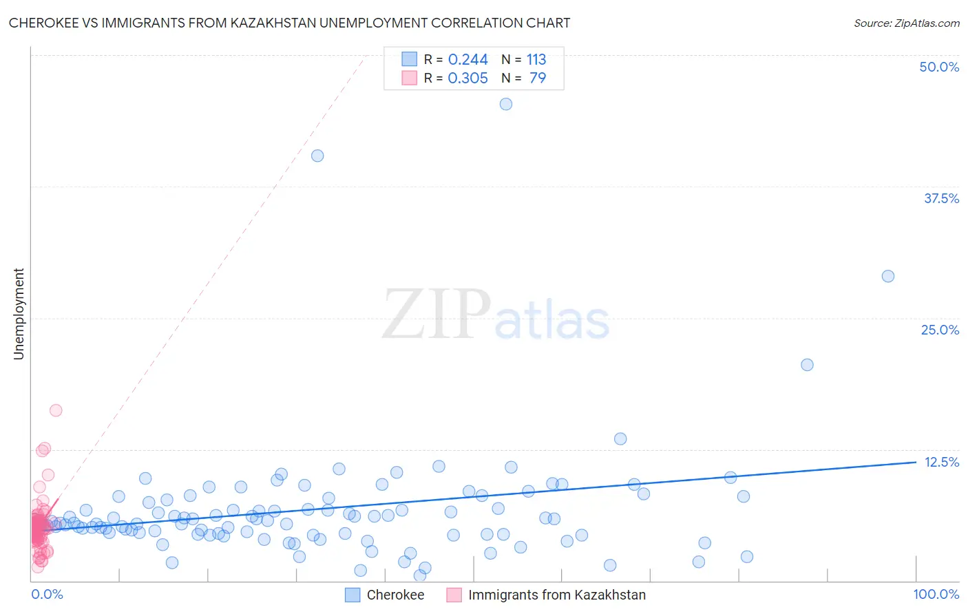 Cherokee vs Immigrants from Kazakhstan Unemployment