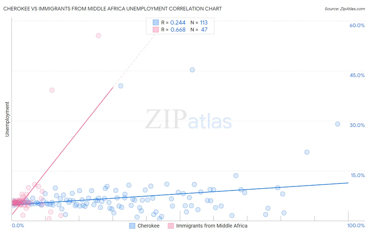 Cherokee vs Immigrants from Middle Africa Unemployment