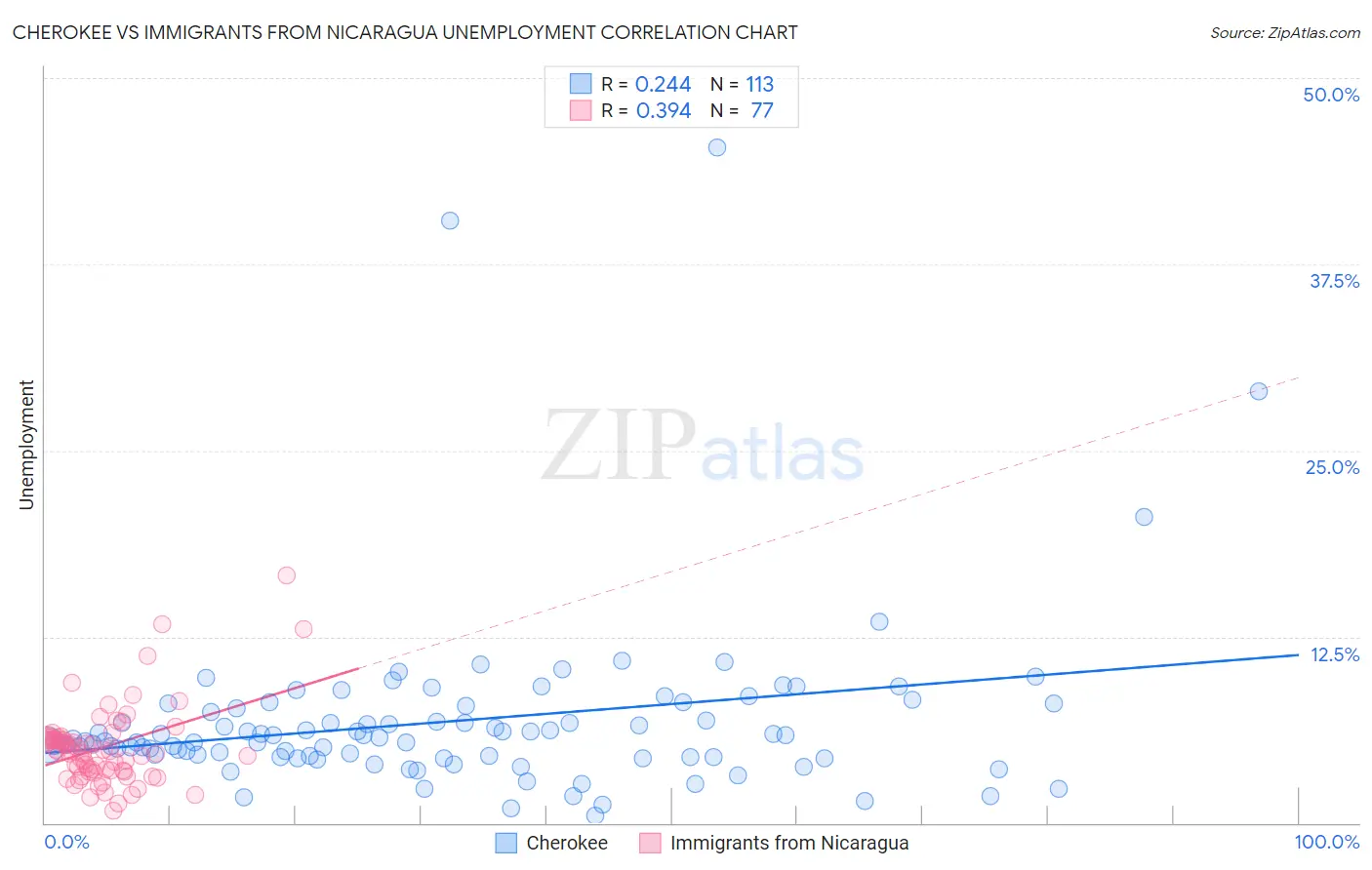 Cherokee vs Immigrants from Nicaragua Unemployment
