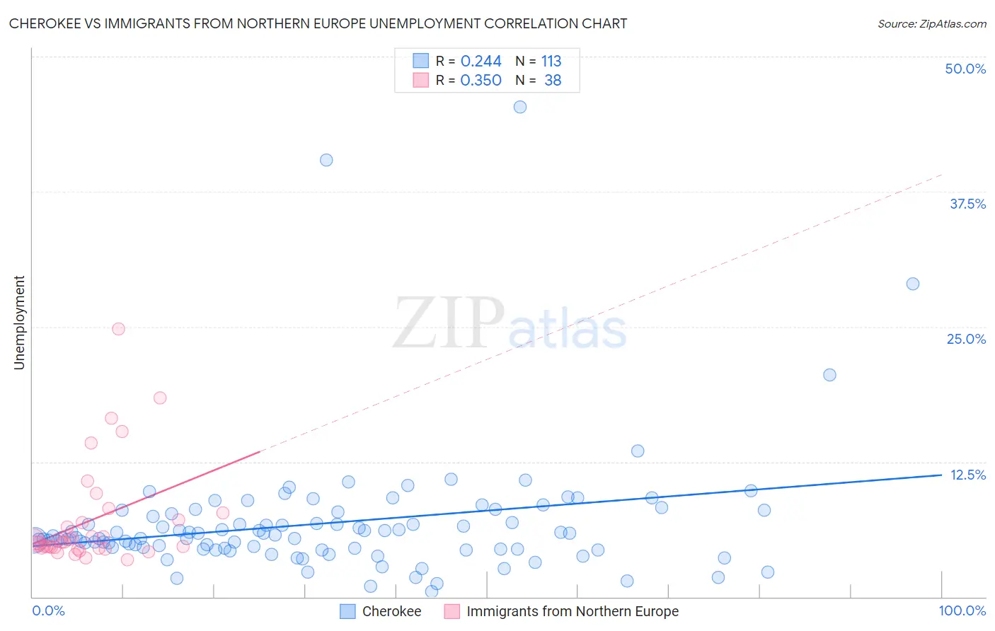 Cherokee vs Immigrants from Northern Europe Unemployment