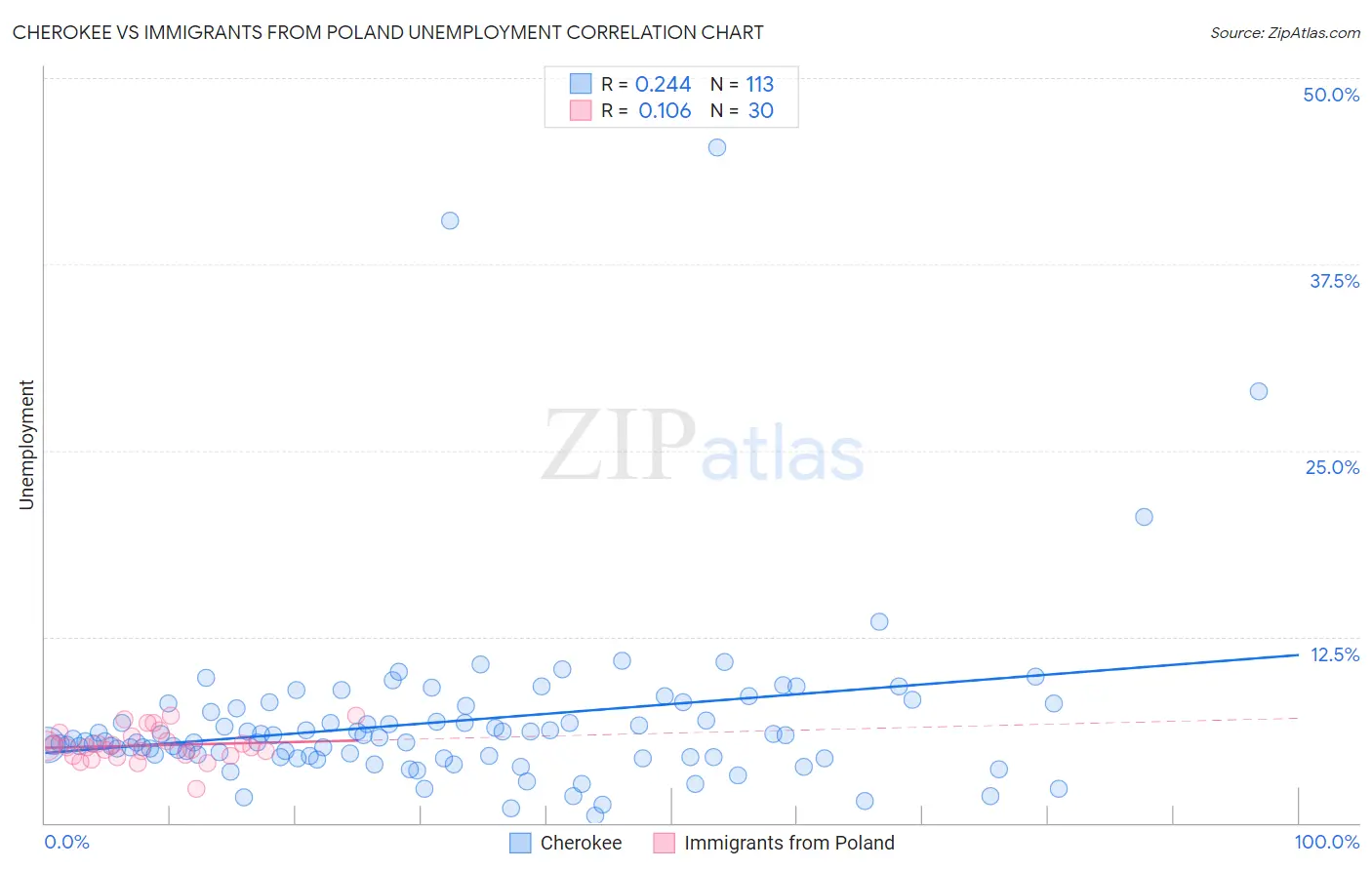 Cherokee vs Immigrants from Poland Unemployment