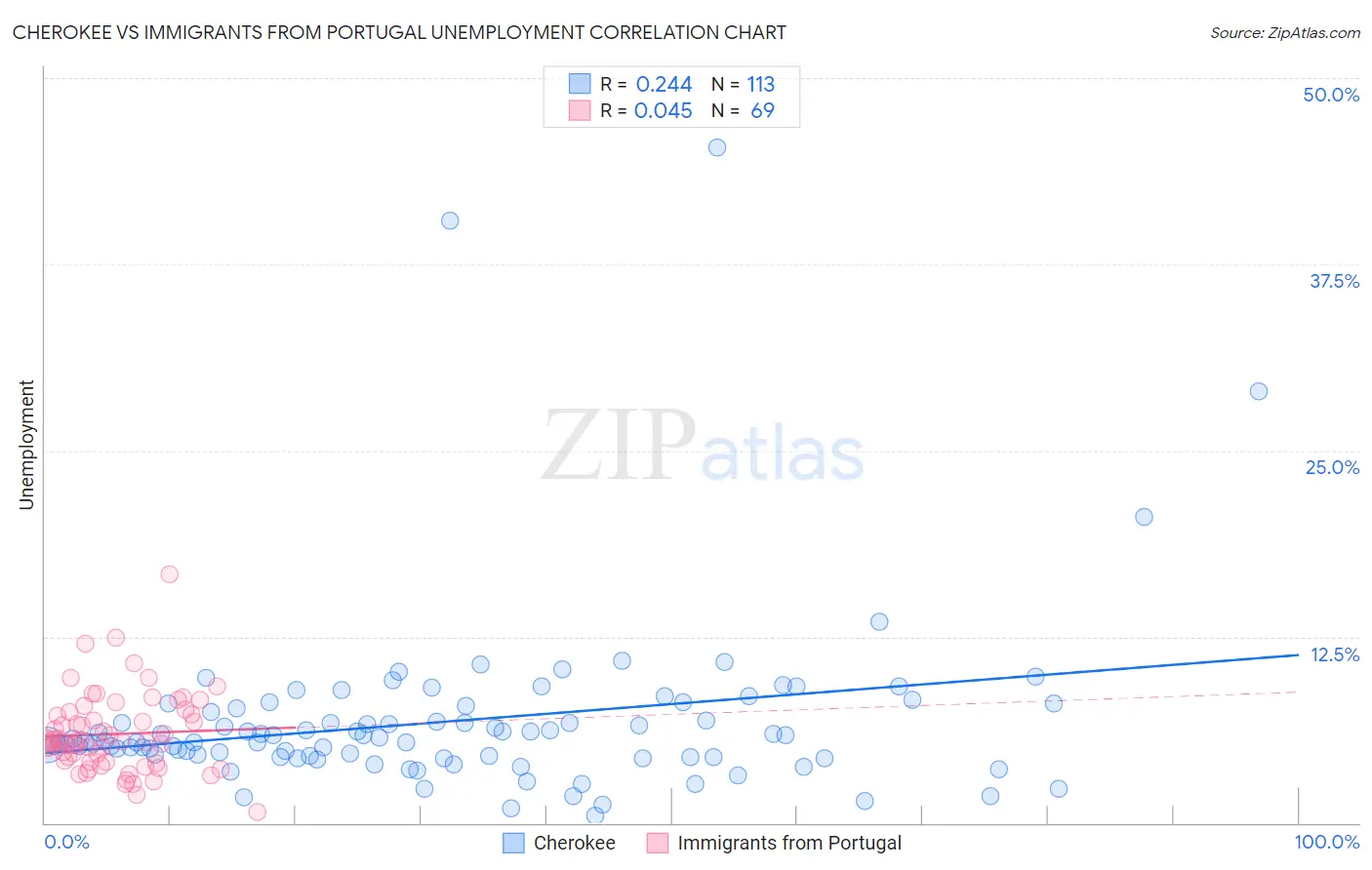 Cherokee vs Immigrants from Portugal Unemployment