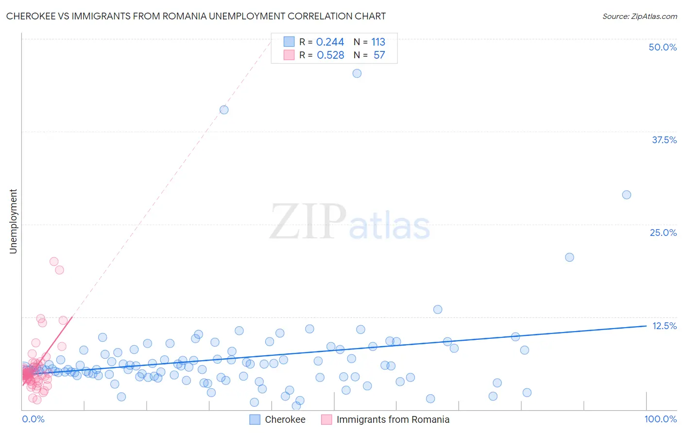 Cherokee vs Immigrants from Romania Unemployment