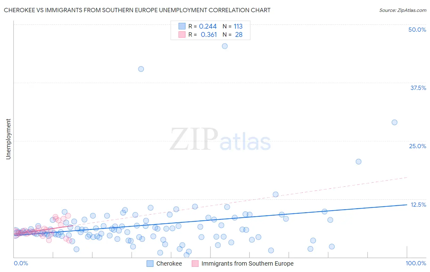 Cherokee vs Immigrants from Southern Europe Unemployment