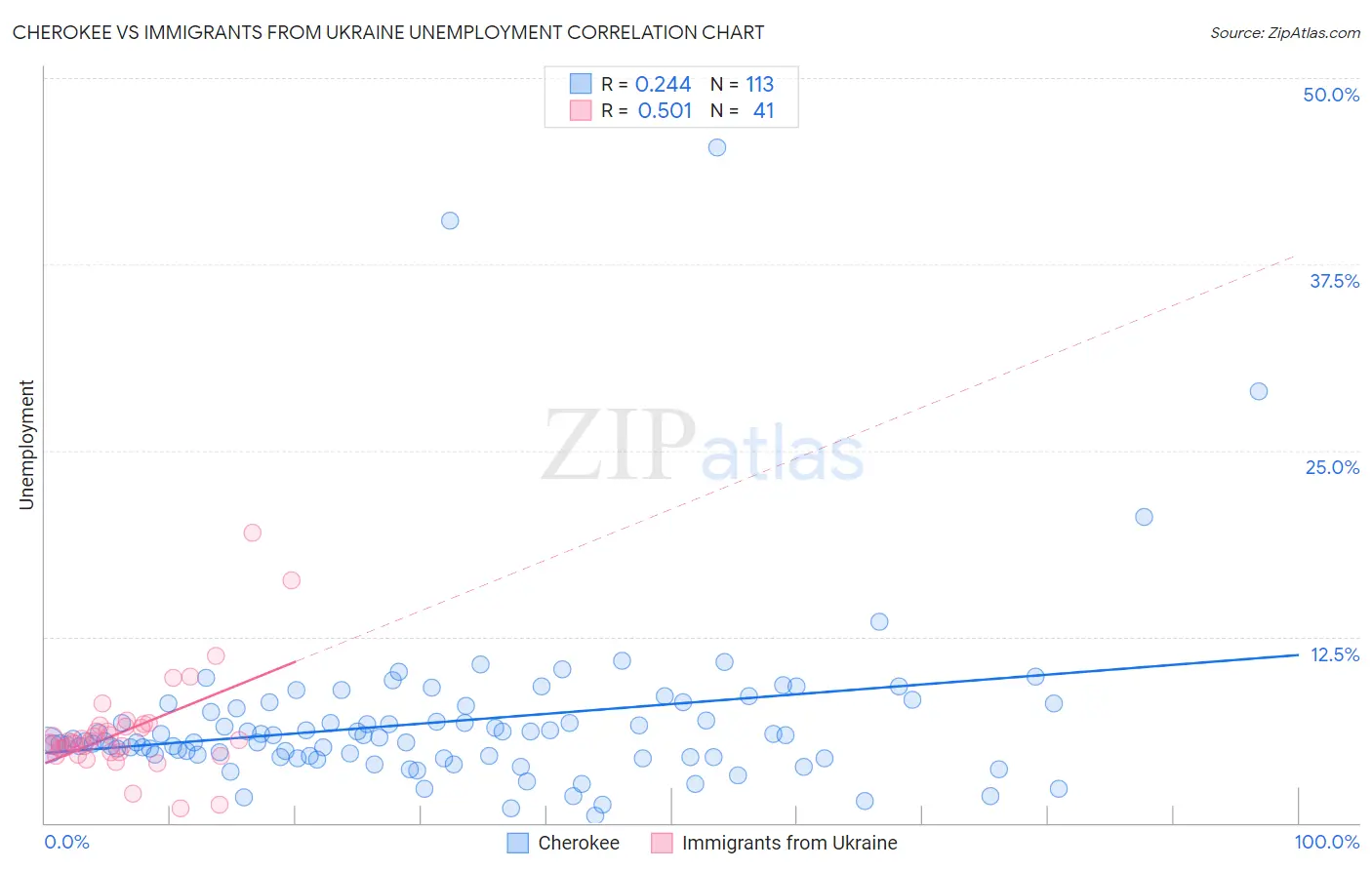 Cherokee vs Immigrants from Ukraine Unemployment