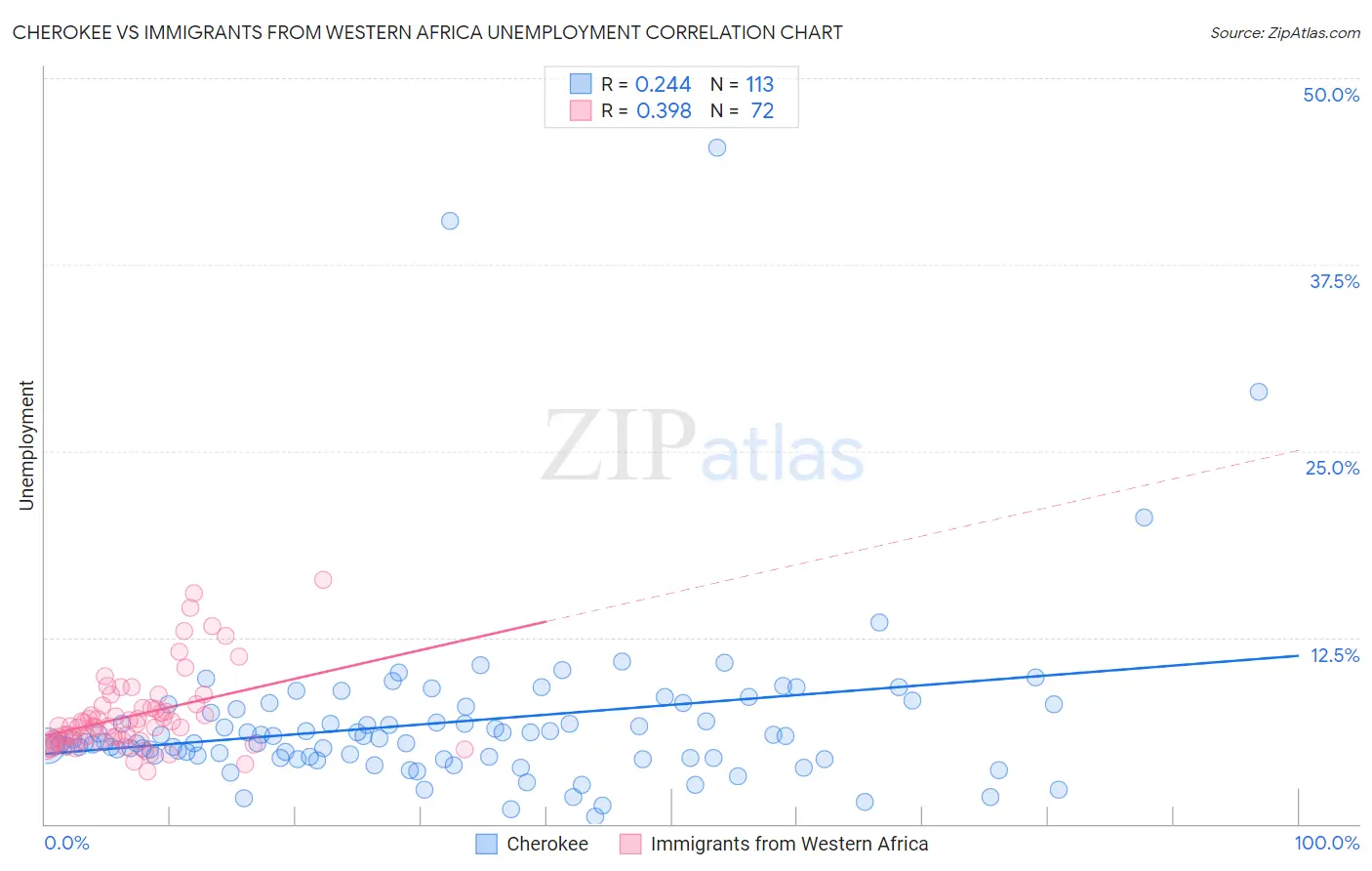 Cherokee vs Immigrants from Western Africa Unemployment