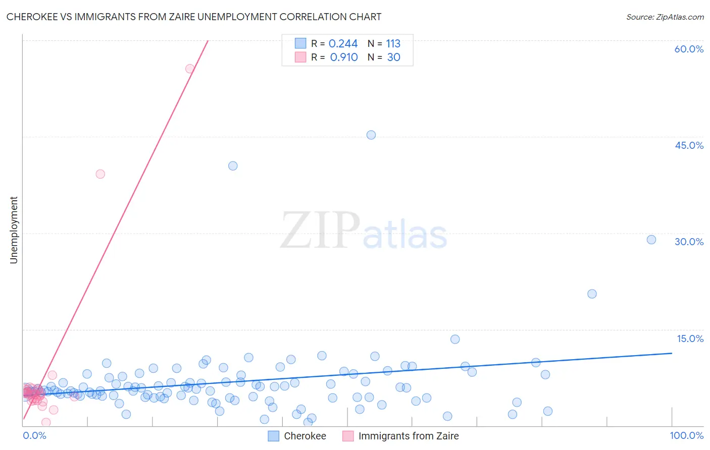 Cherokee vs Immigrants from Zaire Unemployment