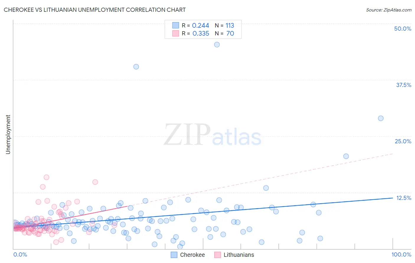 Cherokee vs Lithuanian Unemployment