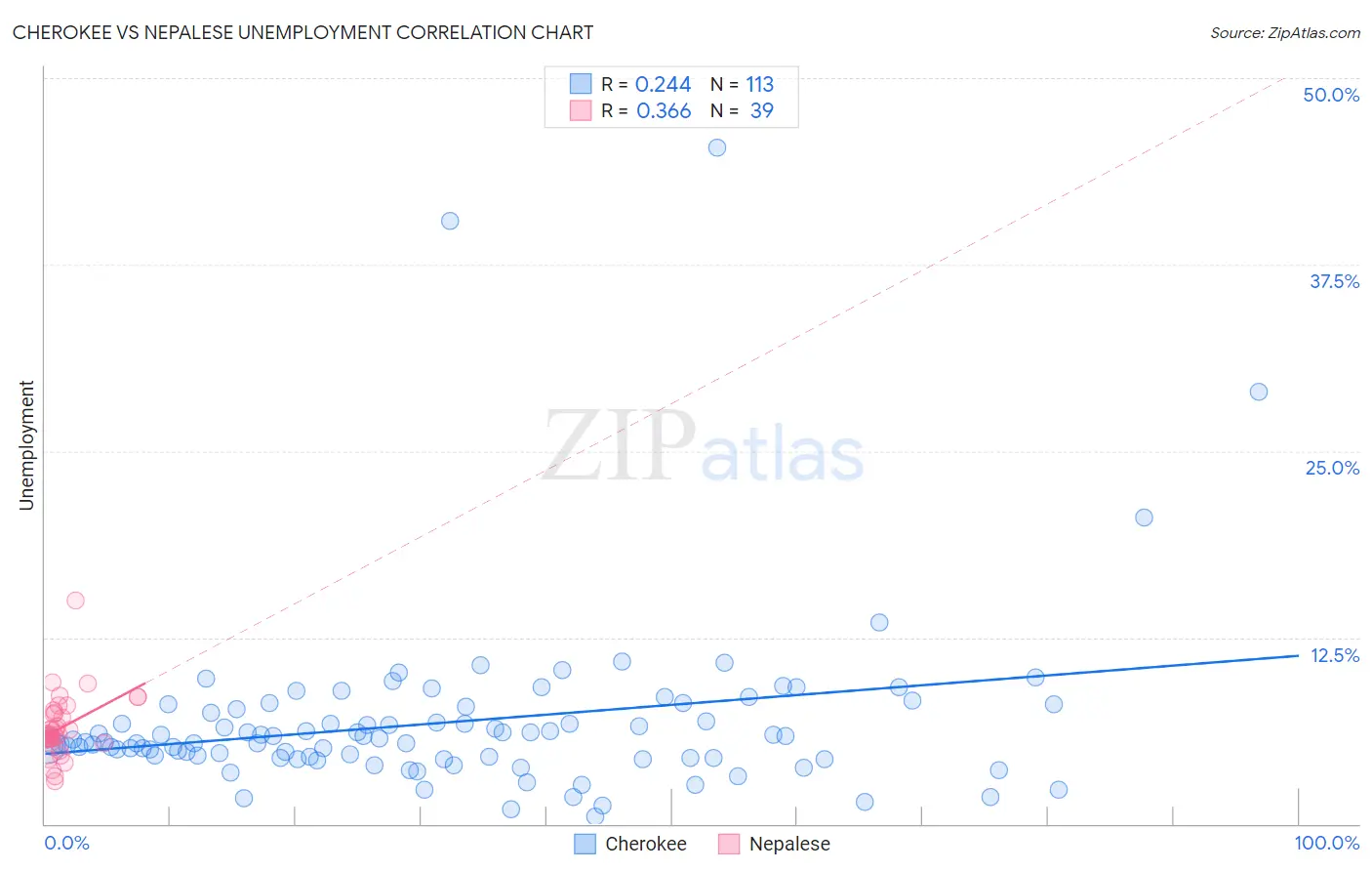 Cherokee vs Nepalese Unemployment