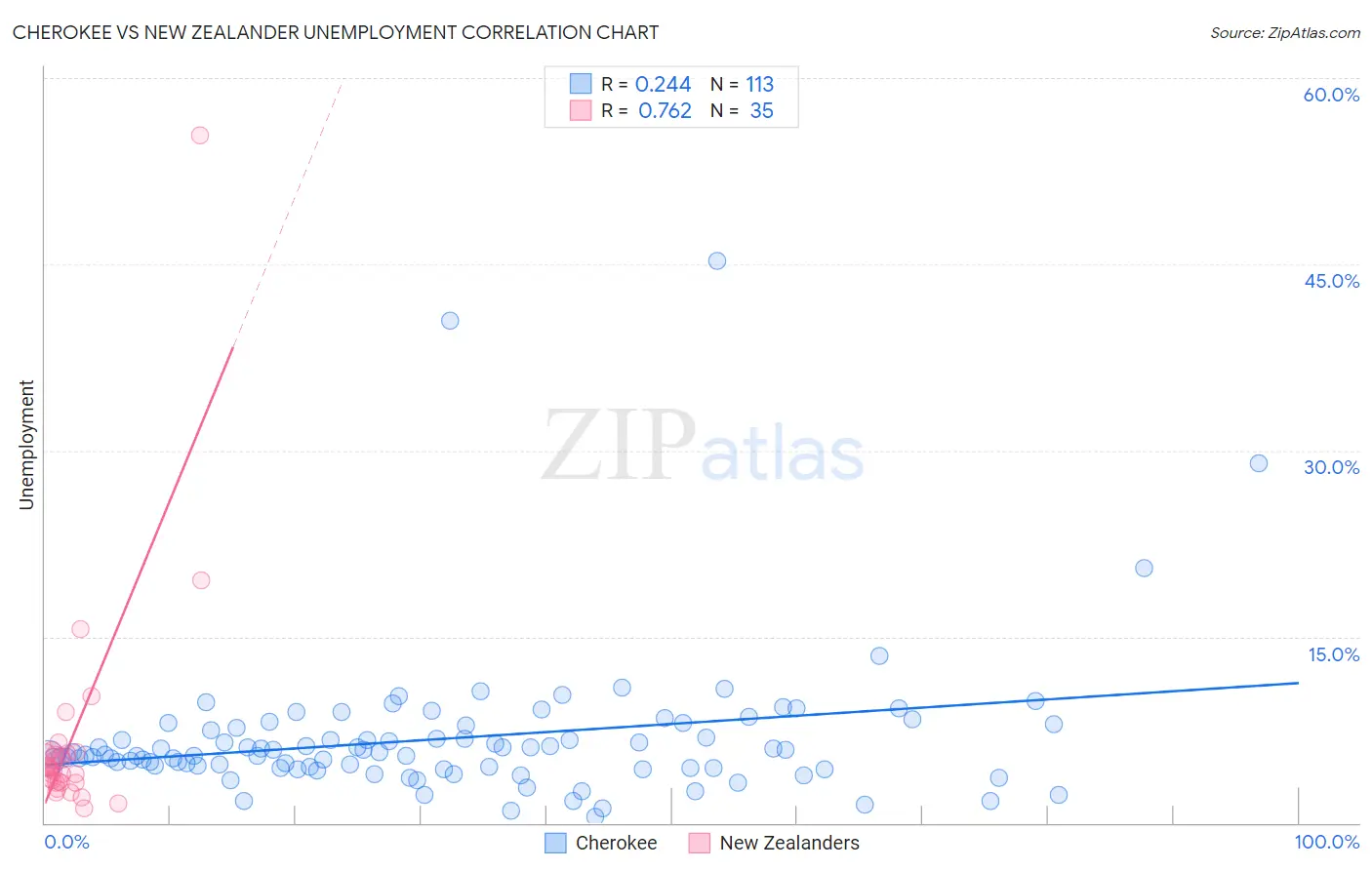 Cherokee vs New Zealander Unemployment