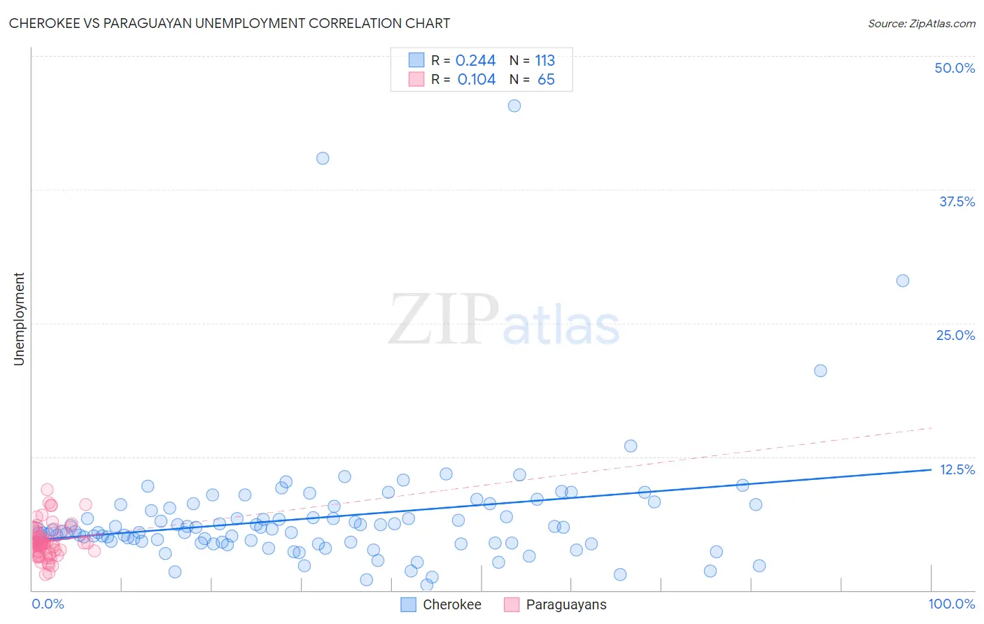 Cherokee vs Paraguayan Unemployment
